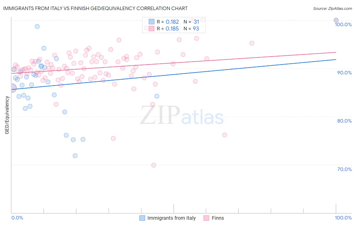 Immigrants from Italy vs Finnish GED/Equivalency