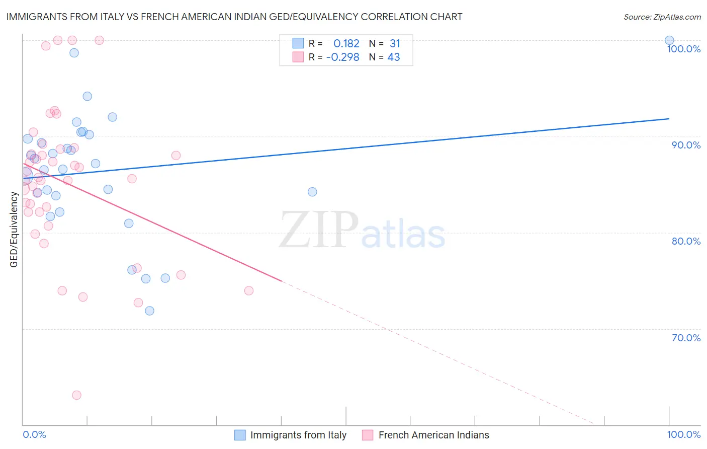 Immigrants from Italy vs French American Indian GED/Equivalency