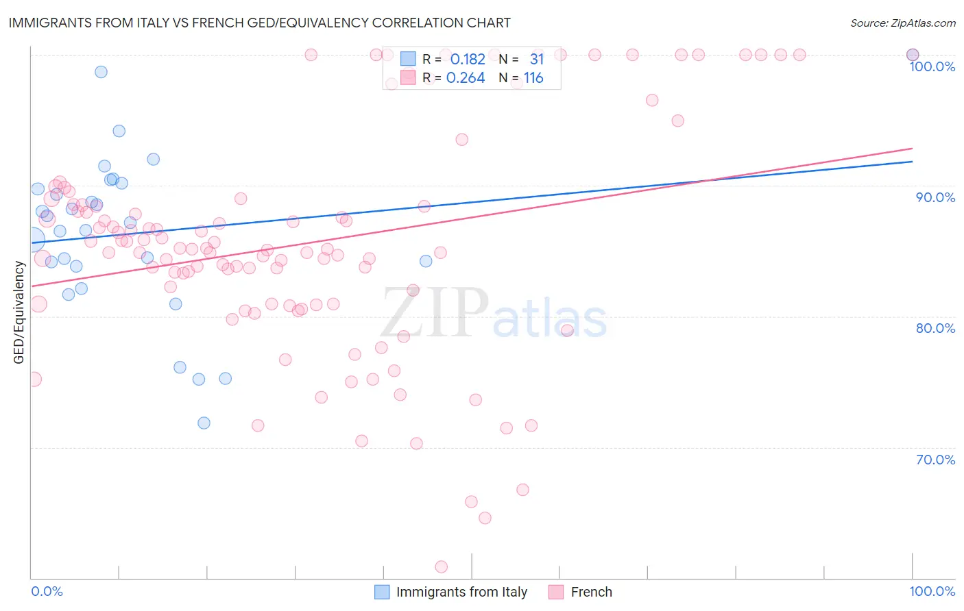 Immigrants from Italy vs French GED/Equivalency