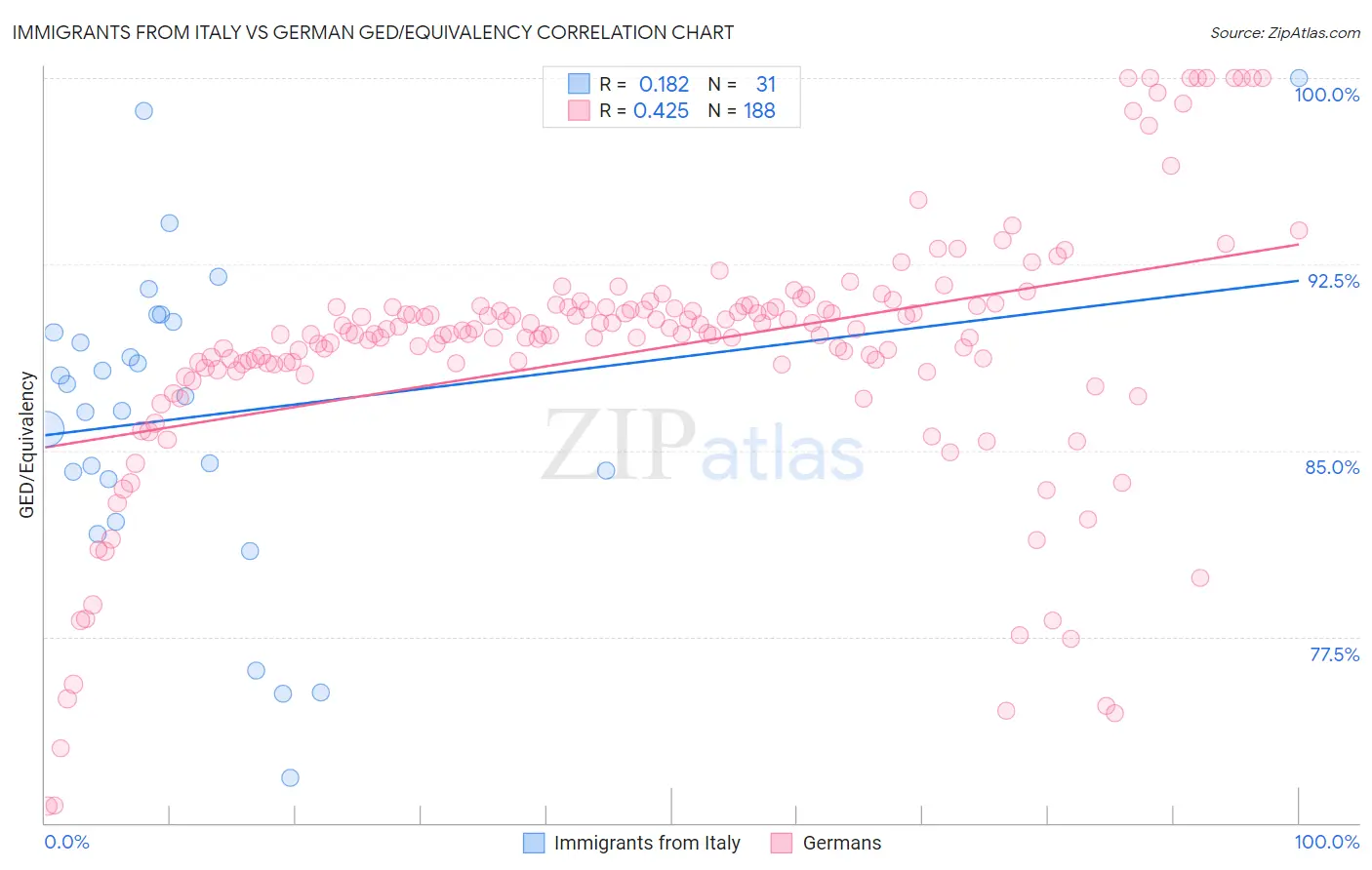 Immigrants from Italy vs German GED/Equivalency