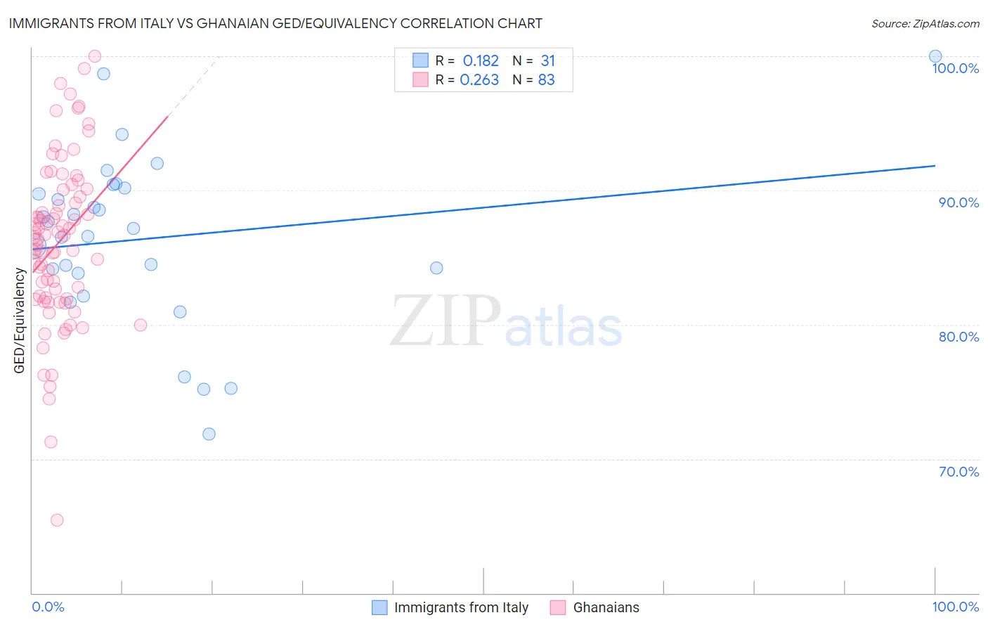 Immigrants from Italy vs Ghanaian GED/Equivalency