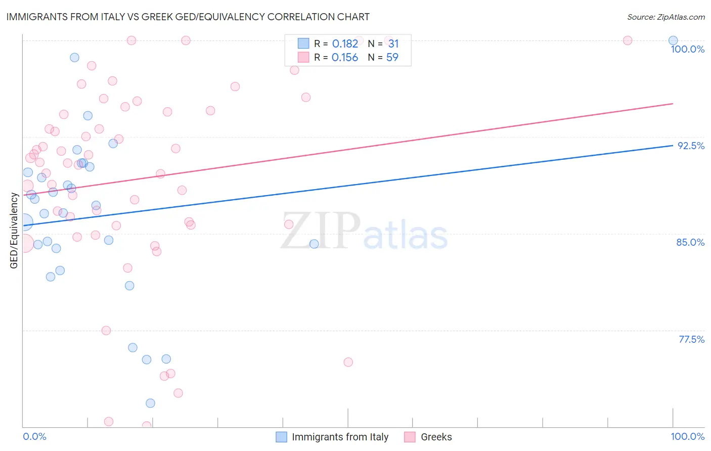 Immigrants from Italy vs Greek GED/Equivalency