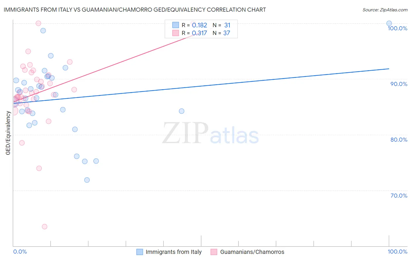 Immigrants from Italy vs Guamanian/Chamorro GED/Equivalency