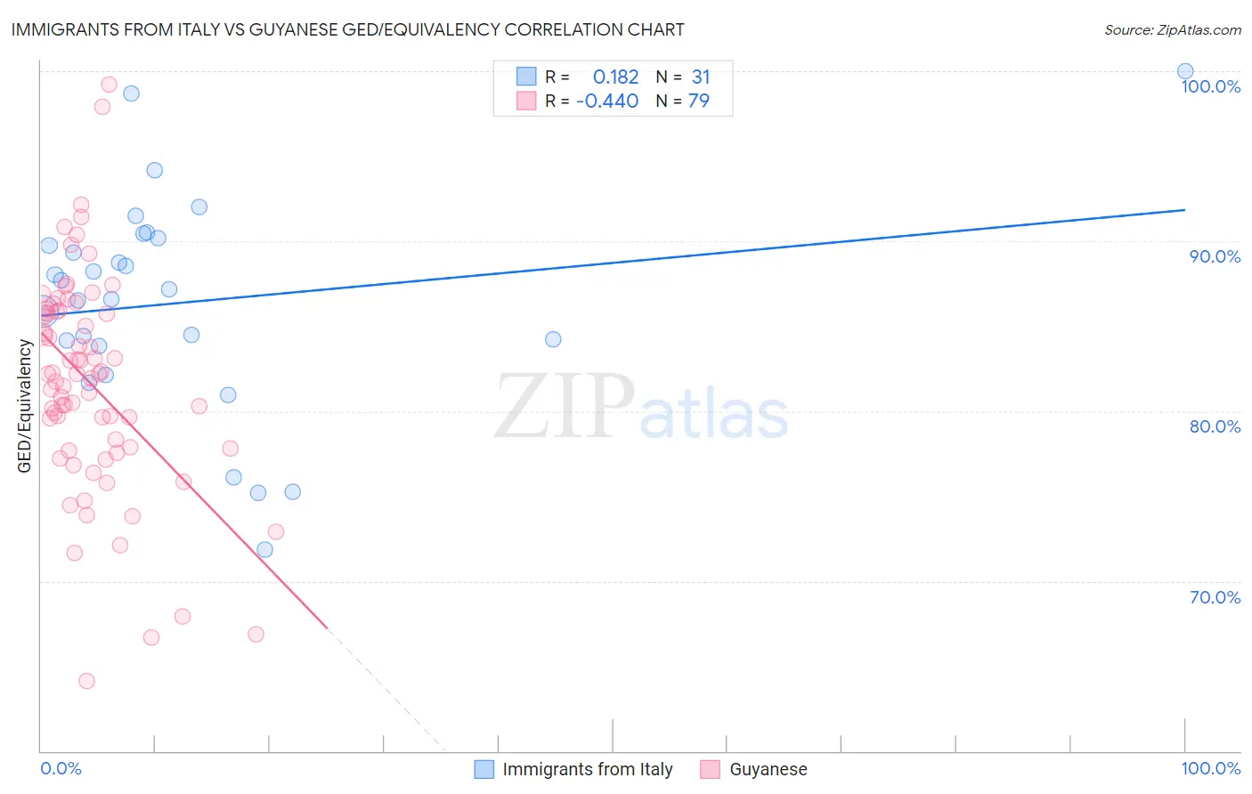 Immigrants from Italy vs Guyanese GED/Equivalency