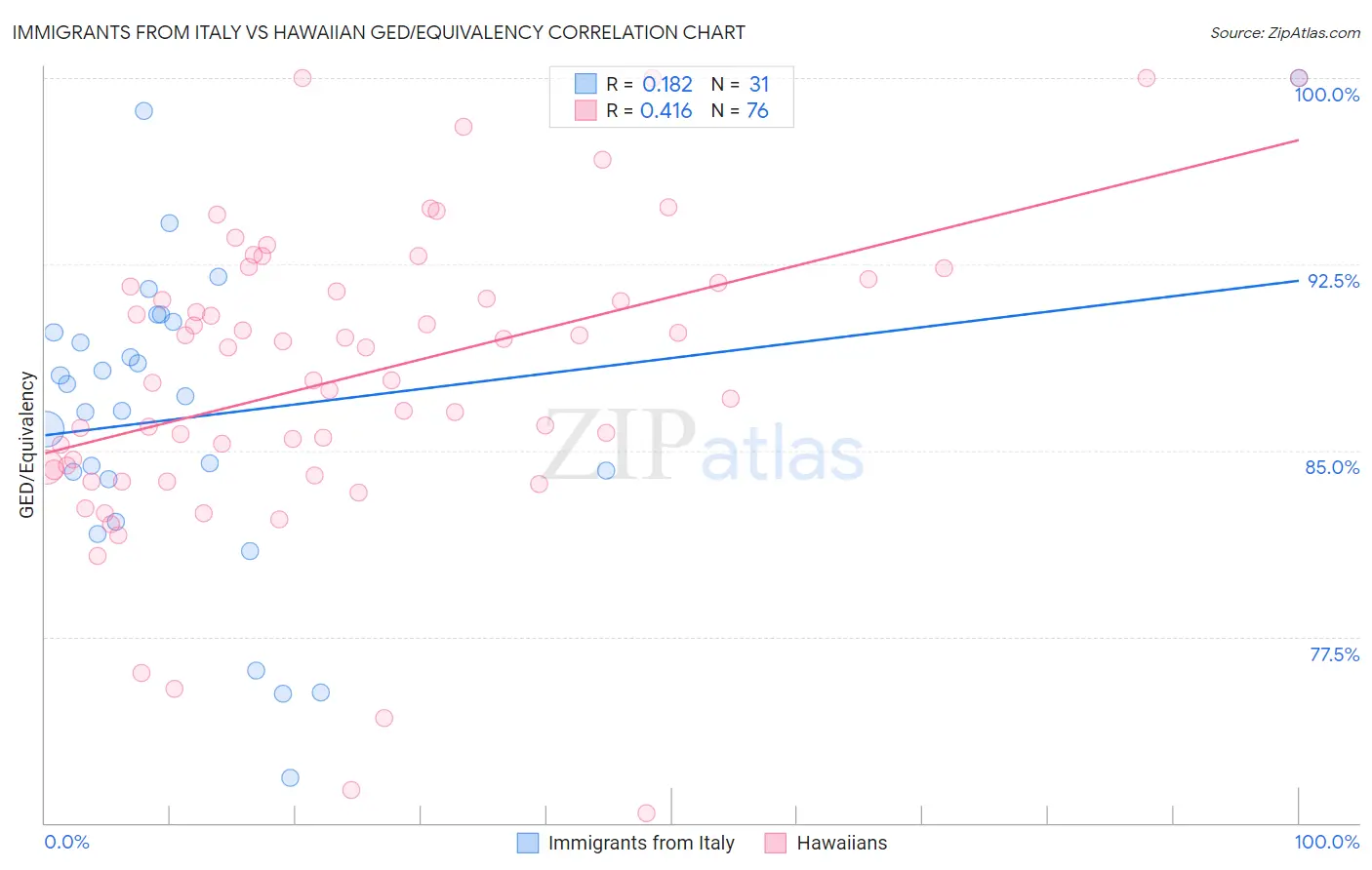 Immigrants from Italy vs Hawaiian GED/Equivalency