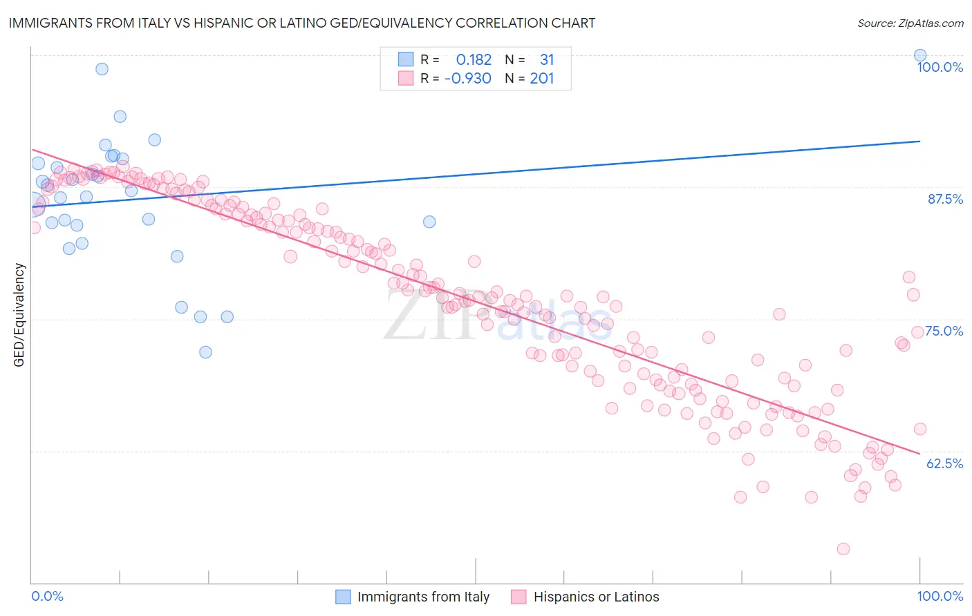 Immigrants from Italy vs Hispanic or Latino GED/Equivalency