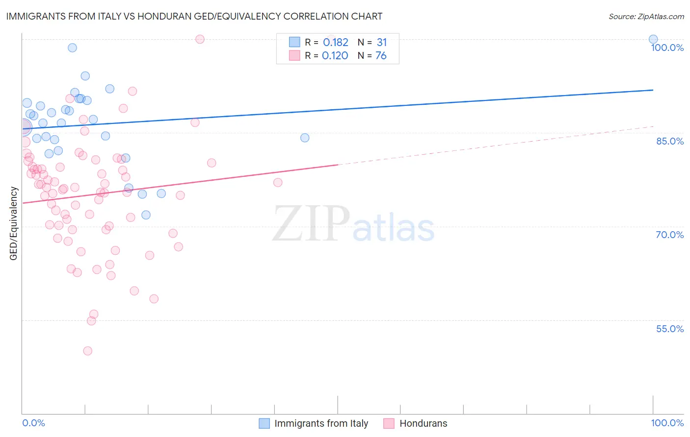 Immigrants from Italy vs Honduran GED/Equivalency