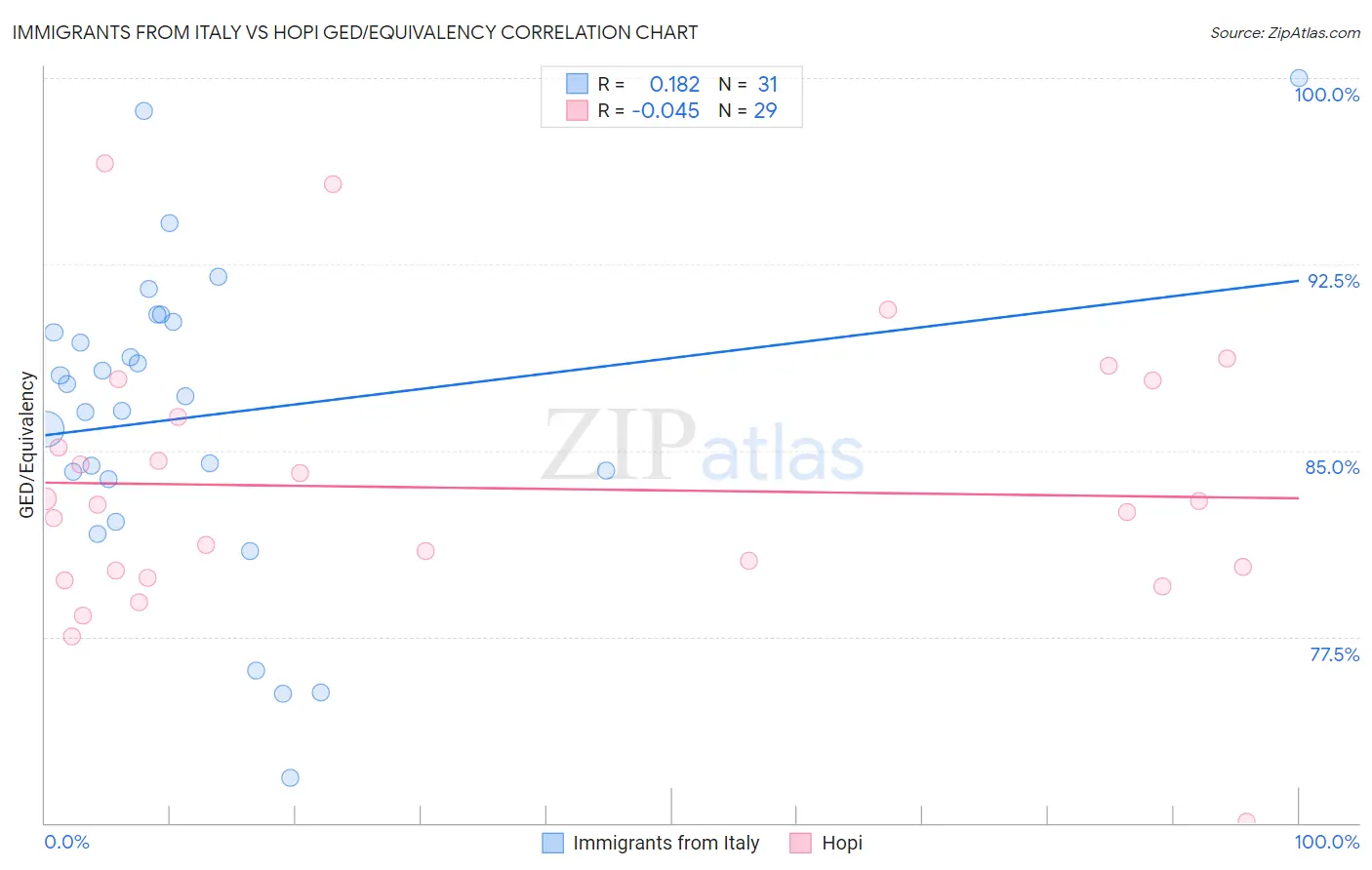 Immigrants from Italy vs Hopi GED/Equivalency