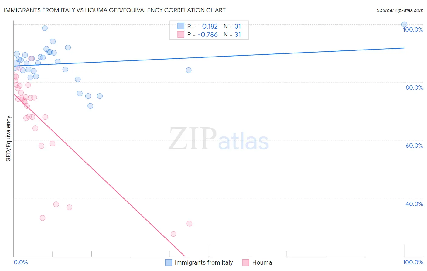 Immigrants from Italy vs Houma GED/Equivalency