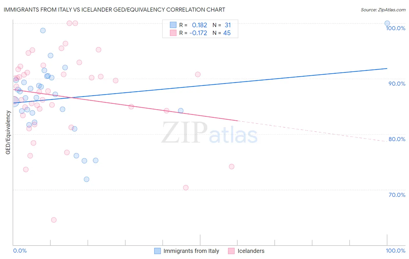 Immigrants from Italy vs Icelander GED/Equivalency