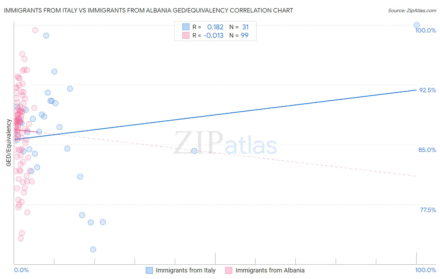 Immigrants from Italy vs Immigrants from Albania GED/Equivalency
