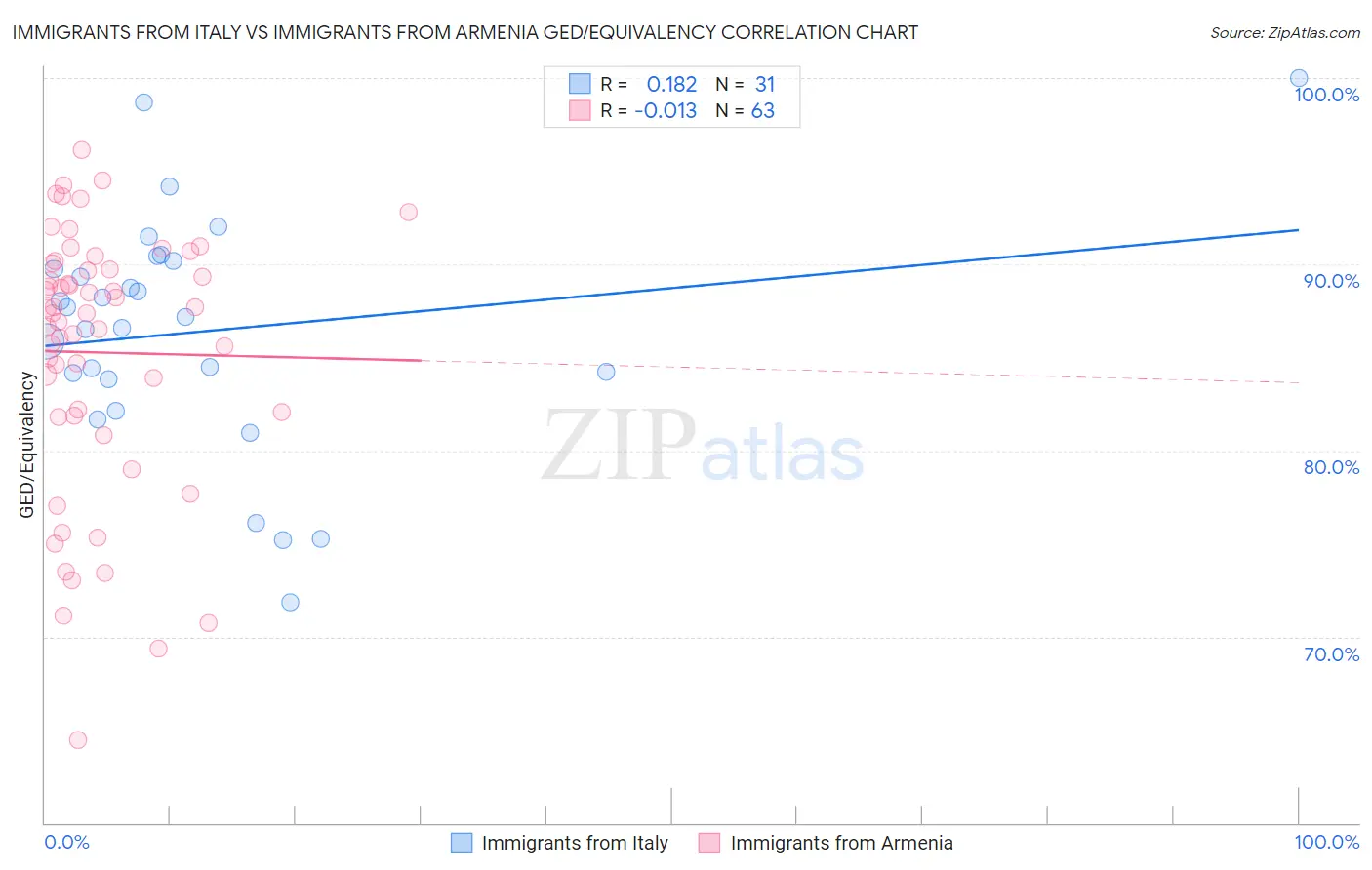Immigrants from Italy vs Immigrants from Armenia GED/Equivalency