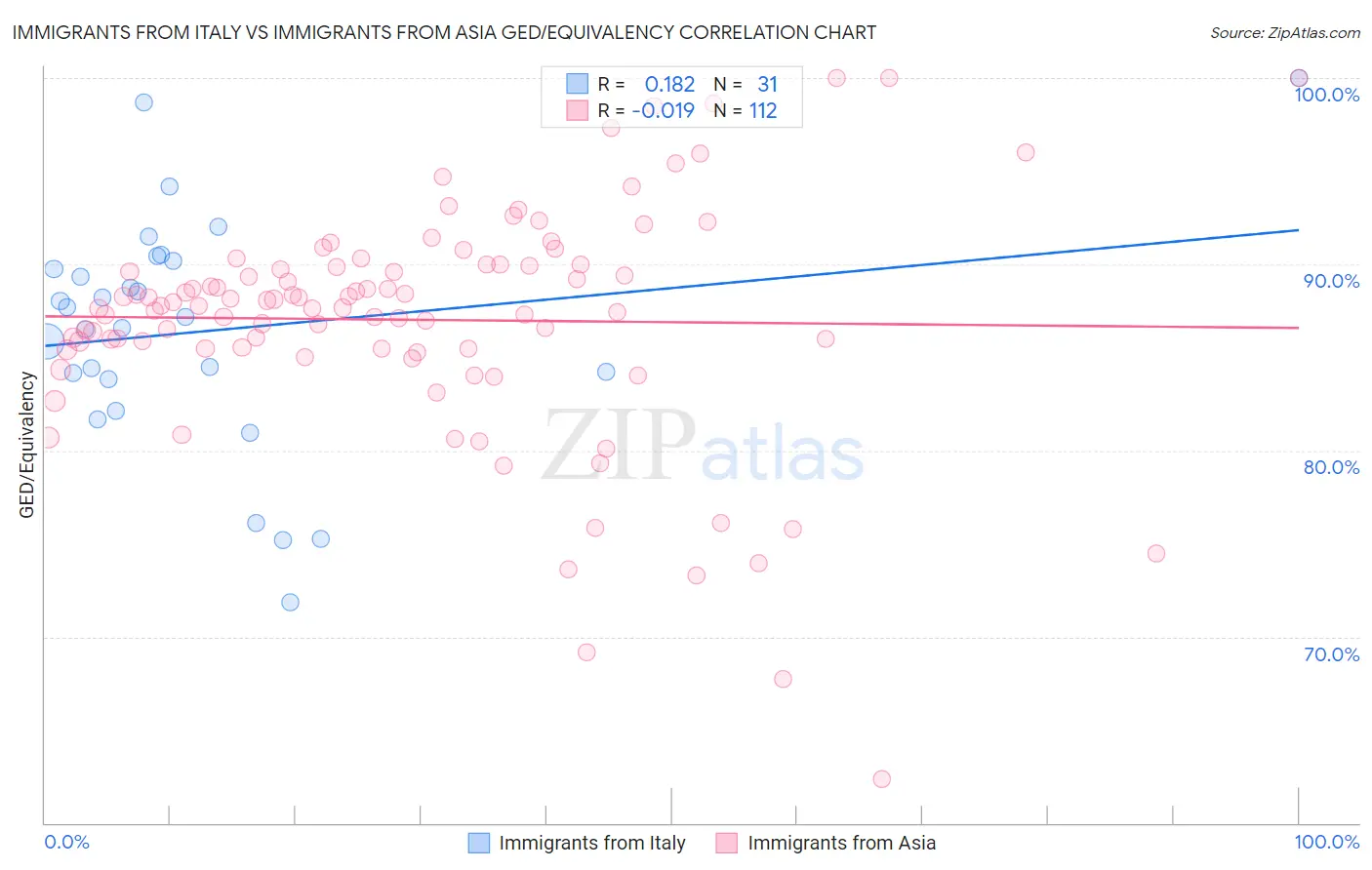 Immigrants from Italy vs Immigrants from Asia GED/Equivalency
