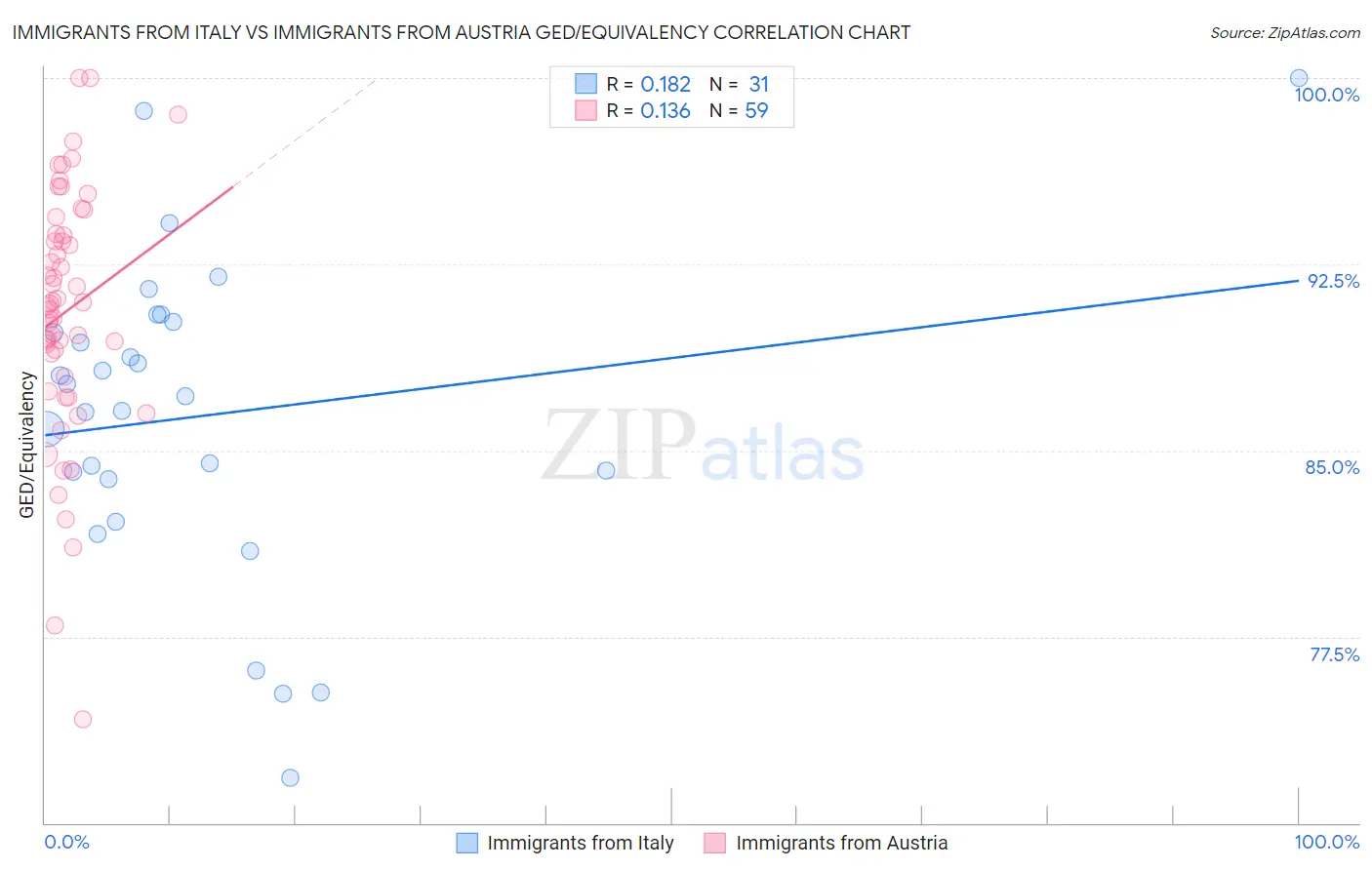 Immigrants from Italy vs Immigrants from Austria GED/Equivalency