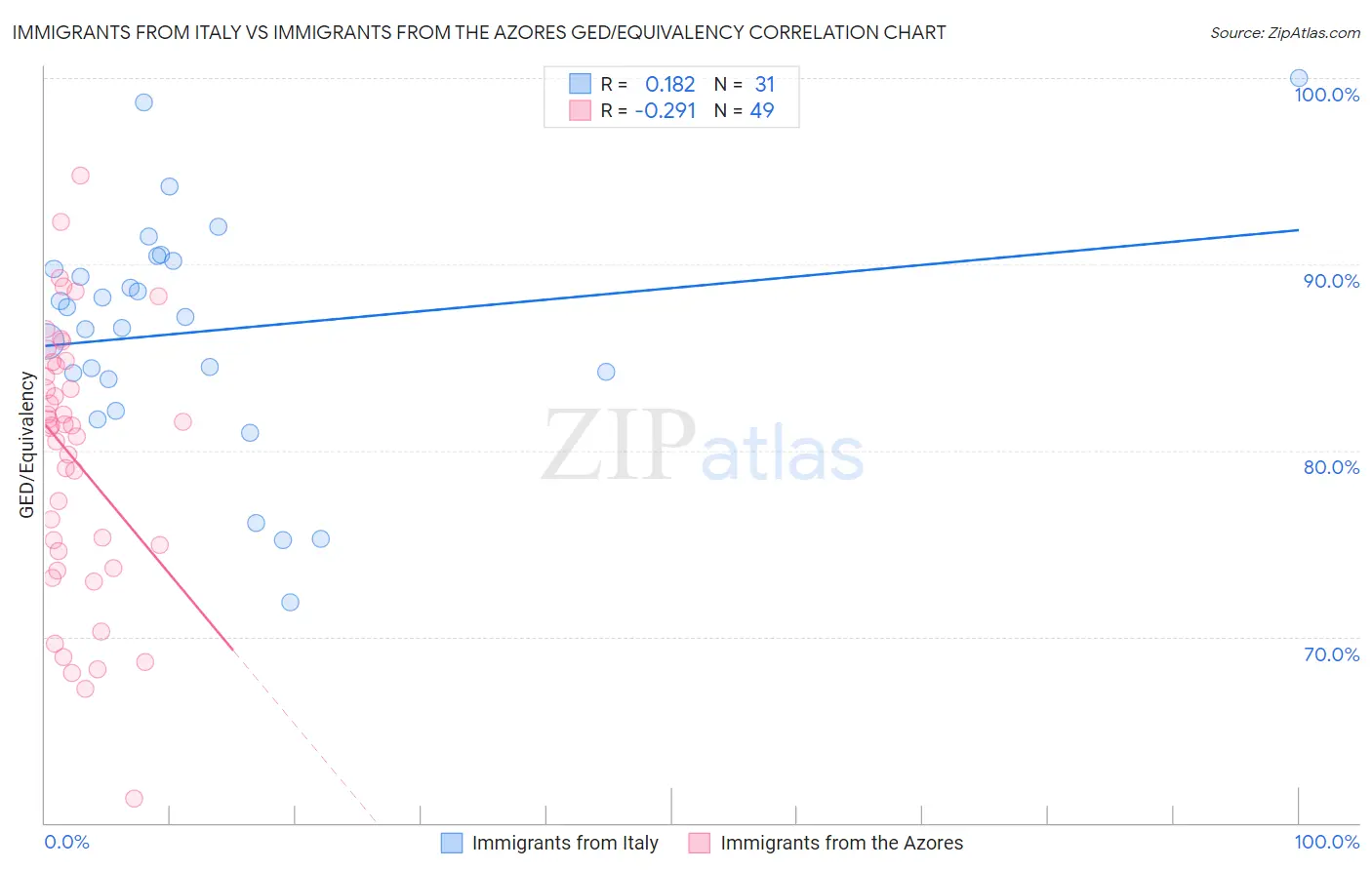 Immigrants from Italy vs Immigrants from the Azores GED/Equivalency