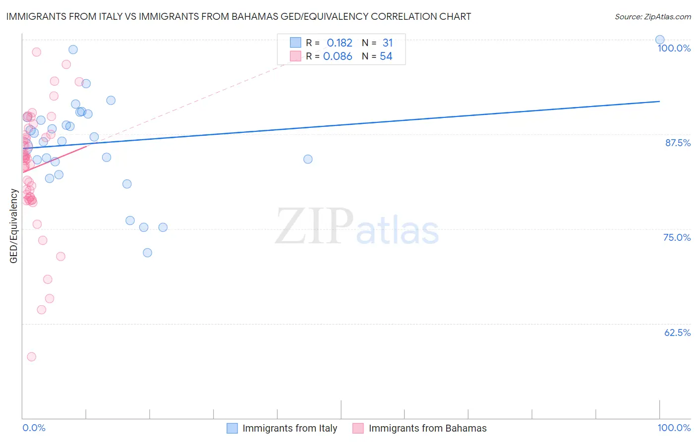 Immigrants from Italy vs Immigrants from Bahamas GED/Equivalency