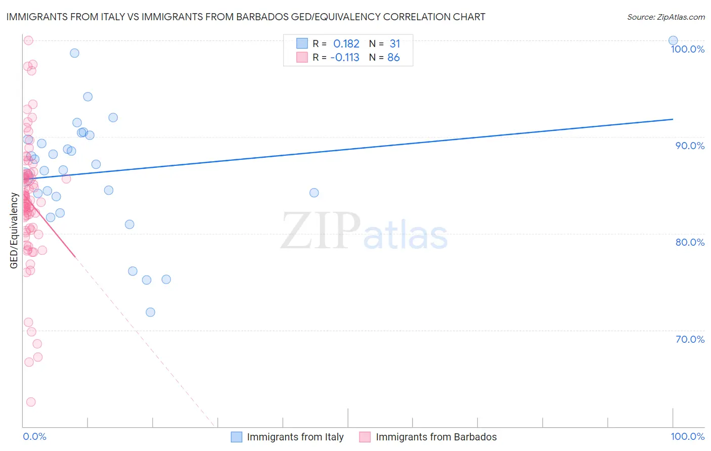 Immigrants from Italy vs Immigrants from Barbados GED/Equivalency