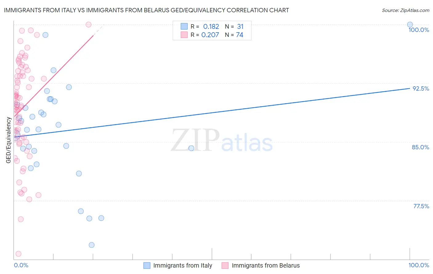 Immigrants from Italy vs Immigrants from Belarus GED/Equivalency