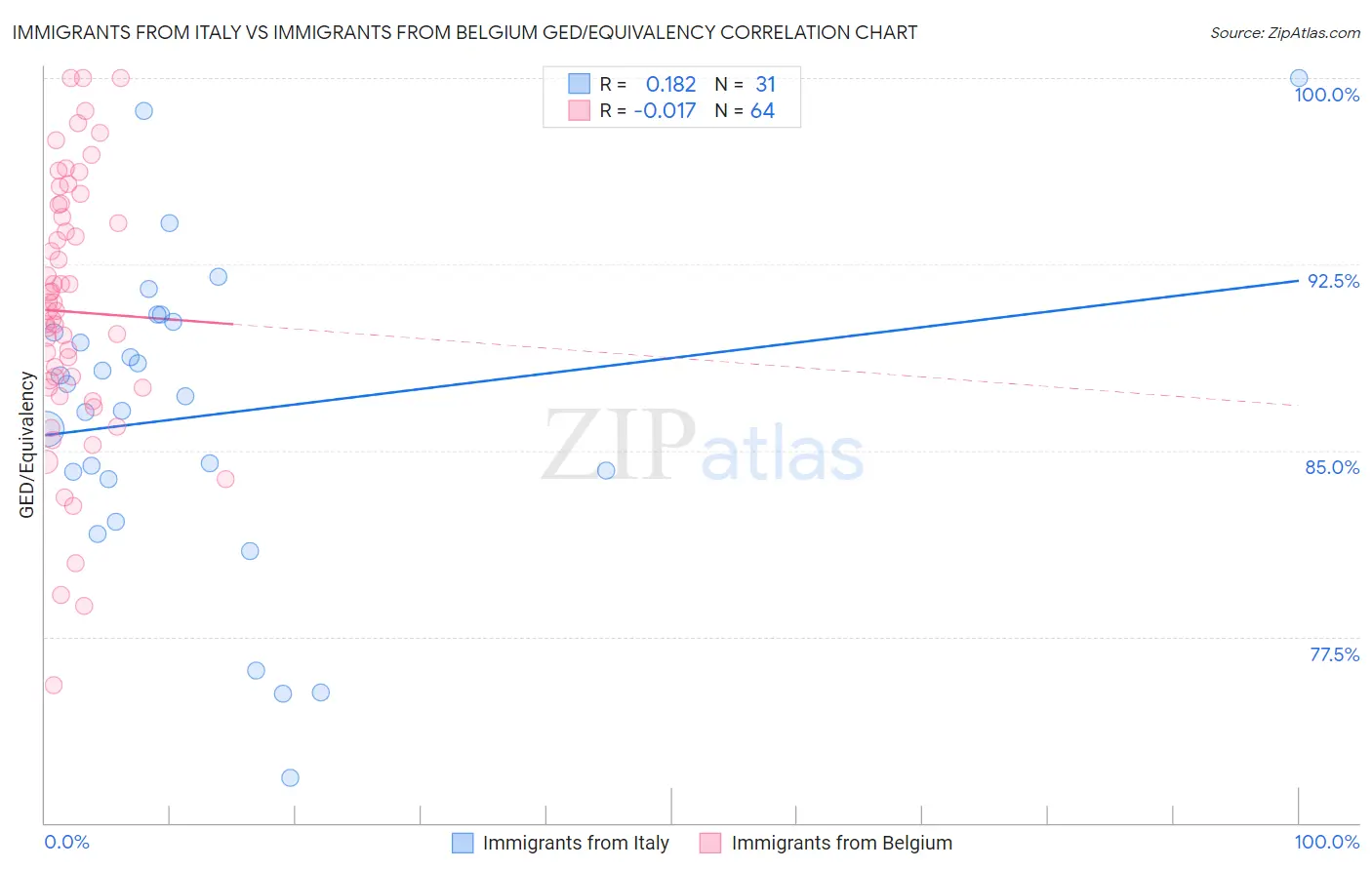 Immigrants from Italy vs Immigrants from Belgium GED/Equivalency