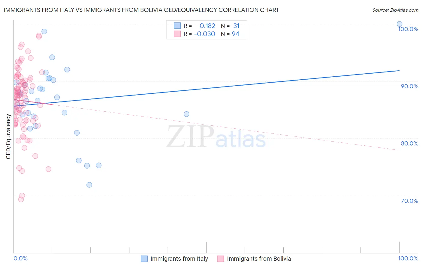 Immigrants from Italy vs Immigrants from Bolivia GED/Equivalency