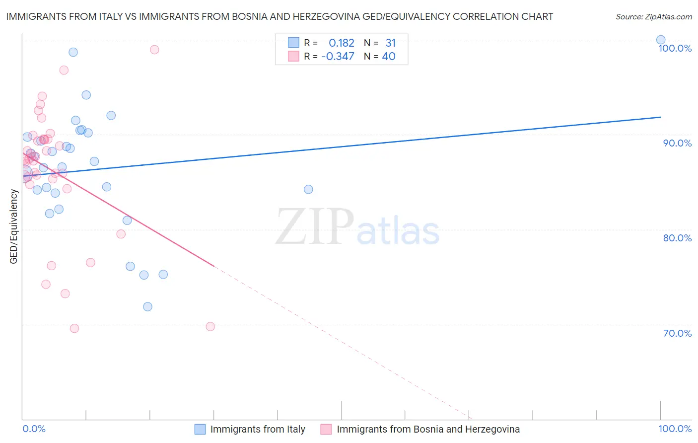 Immigrants from Italy vs Immigrants from Bosnia and Herzegovina GED/Equivalency