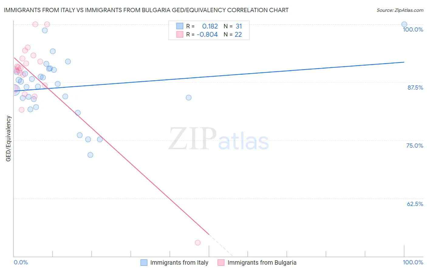Immigrants from Italy vs Immigrants from Bulgaria GED/Equivalency