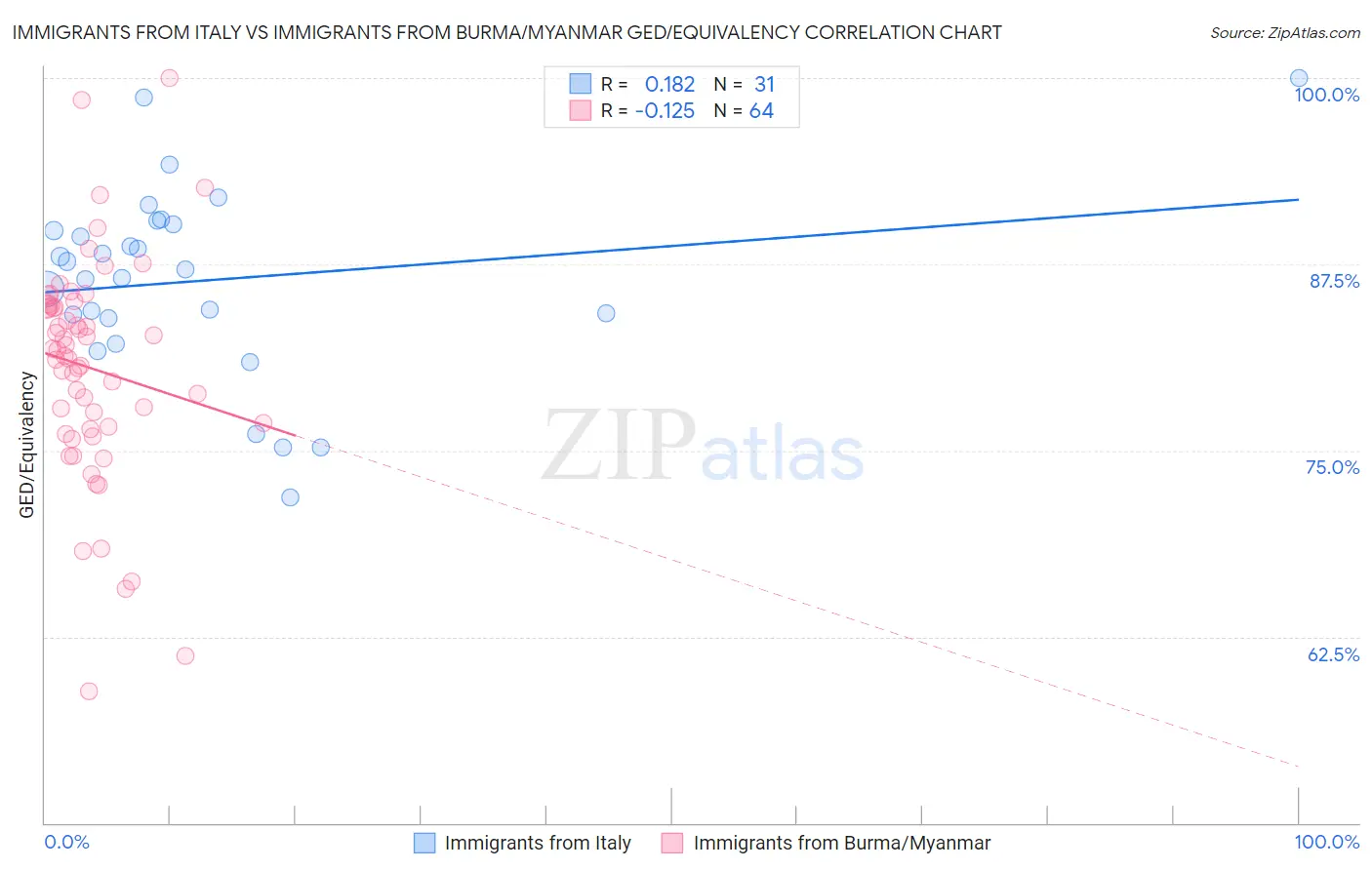 Immigrants from Italy vs Immigrants from Burma/Myanmar GED/Equivalency