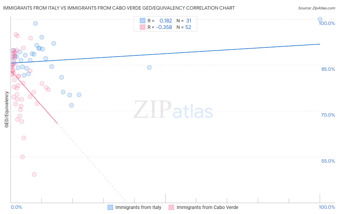 Immigrants from Italy vs Immigrants from Cabo Verde GED/Equivalency