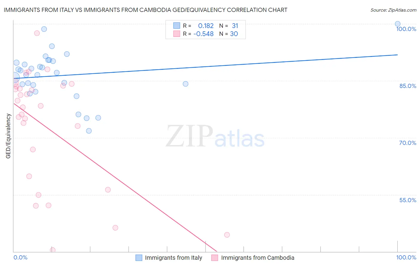 Immigrants from Italy vs Immigrants from Cambodia GED/Equivalency