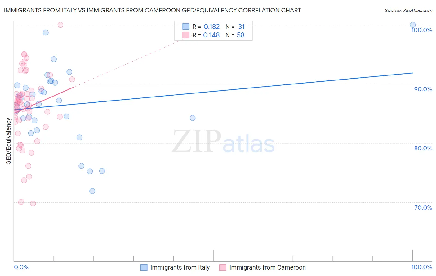 Immigrants from Italy vs Immigrants from Cameroon GED/Equivalency