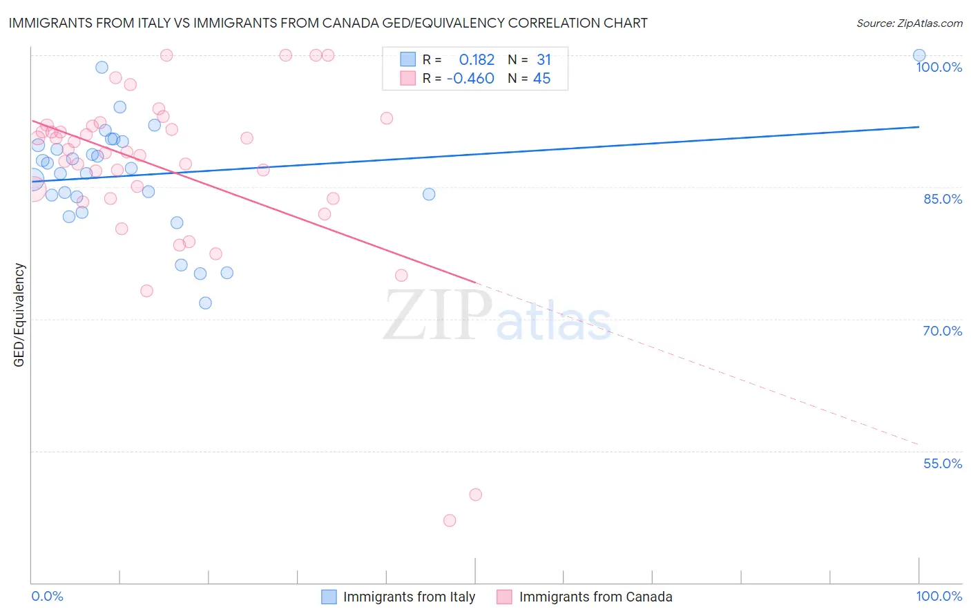 Immigrants from Italy vs Immigrants from Canada GED/Equivalency
