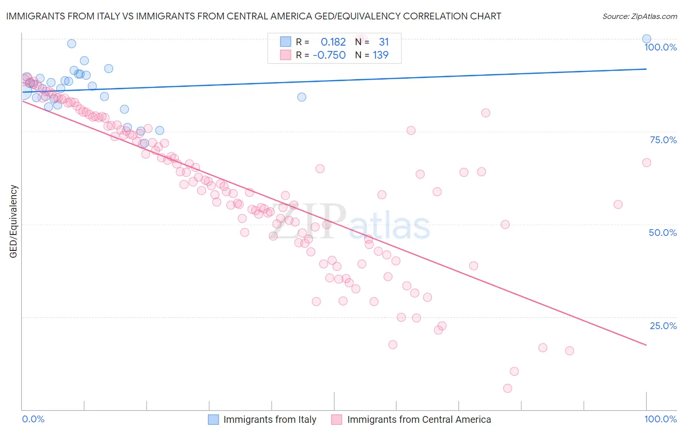 Immigrants from Italy vs Immigrants from Central America GED/Equivalency