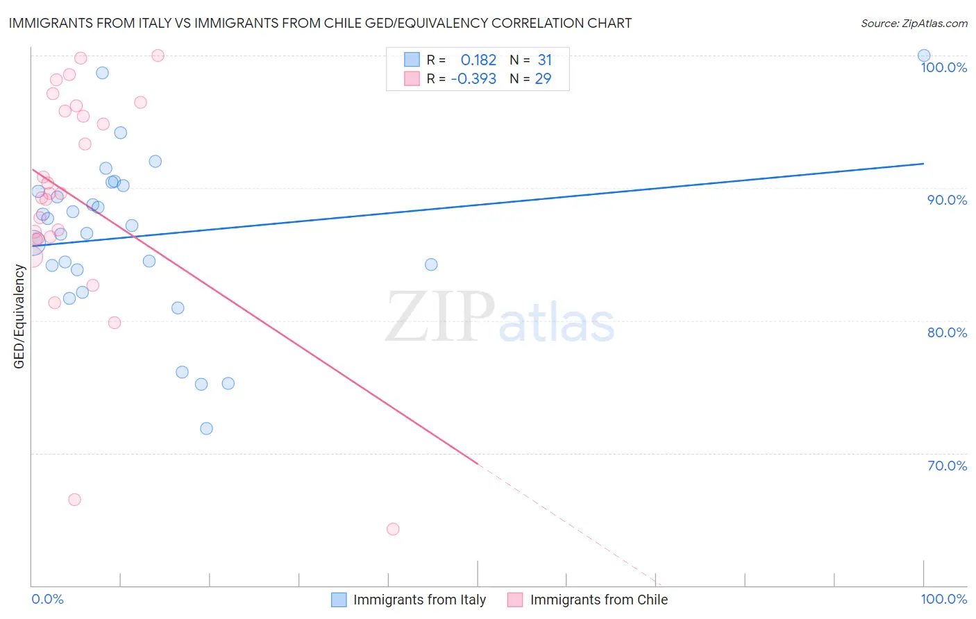 Immigrants from Italy vs Immigrants from Chile GED/Equivalency