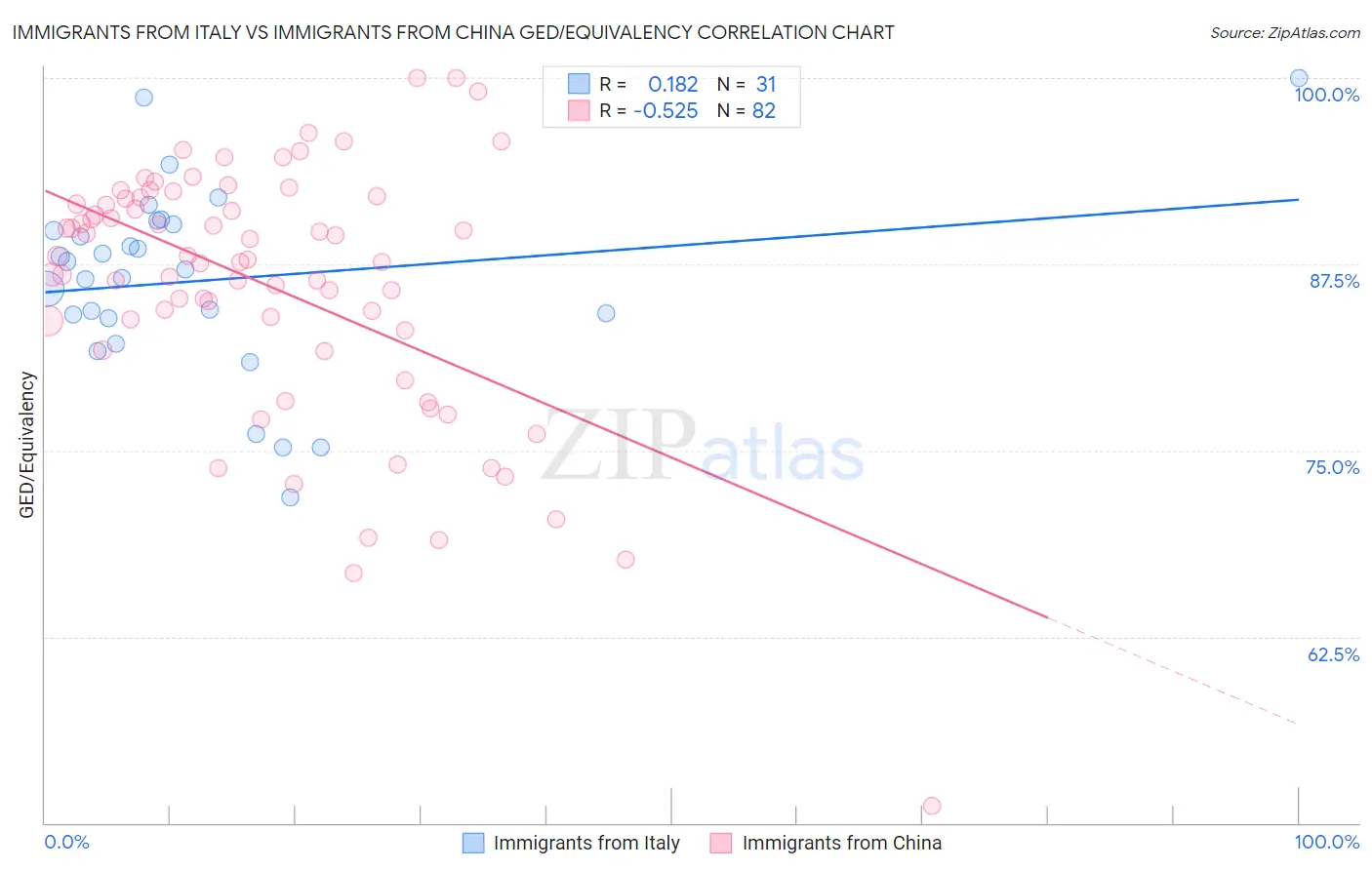 Immigrants from Italy vs Immigrants from China GED/Equivalency