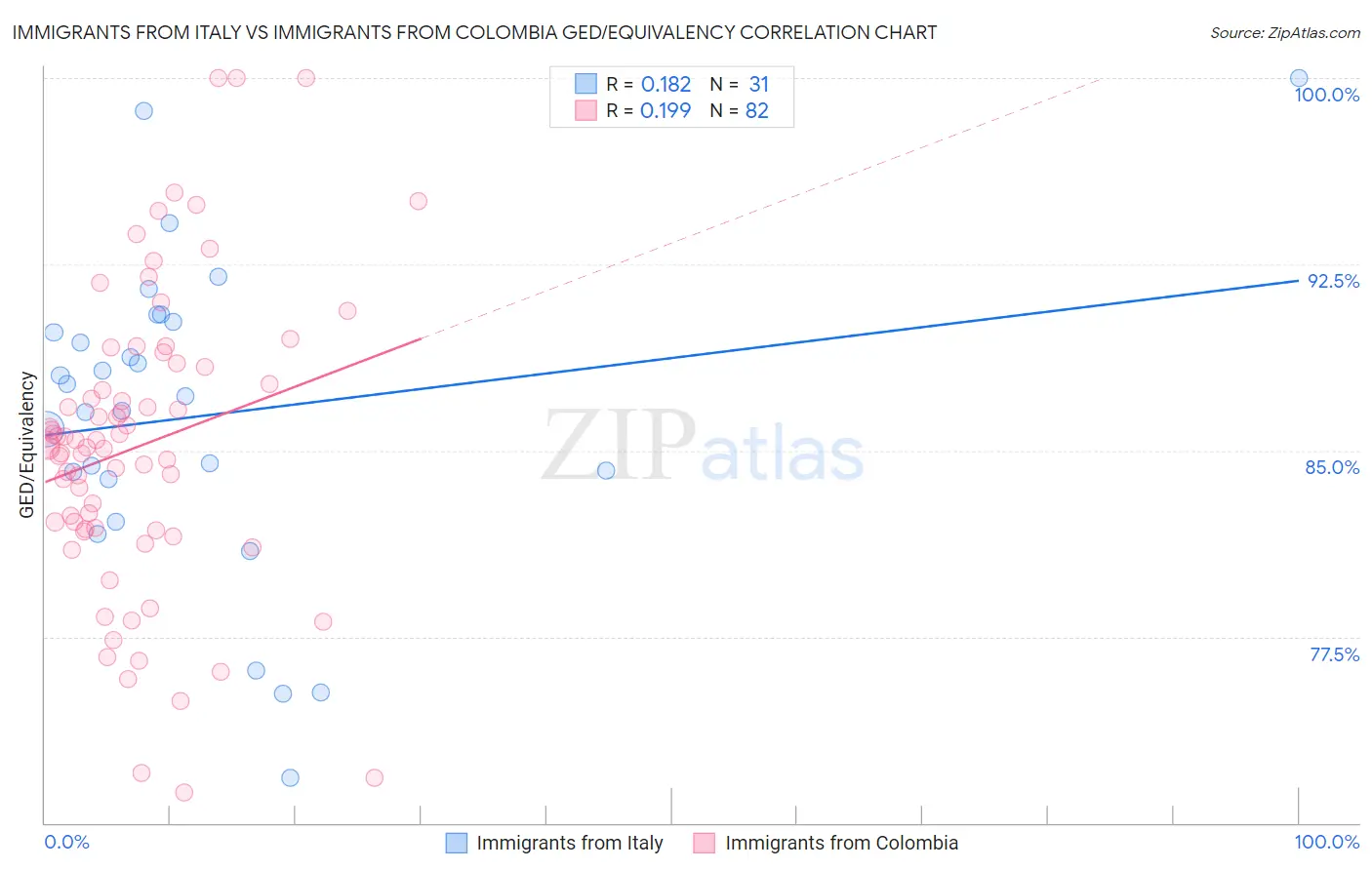 Immigrants from Italy vs Immigrants from Colombia GED/Equivalency