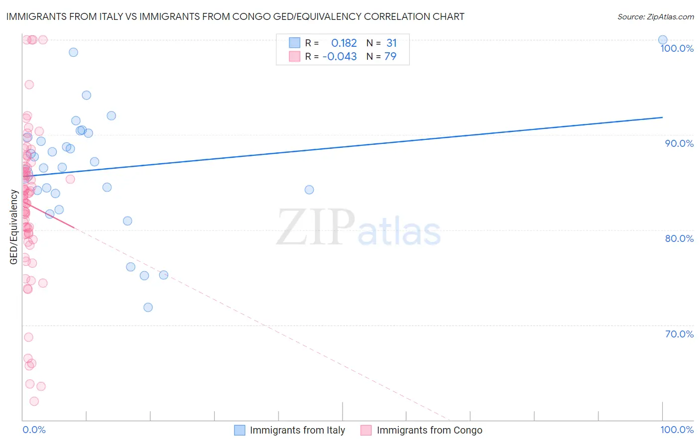 Immigrants from Italy vs Immigrants from Congo GED/Equivalency