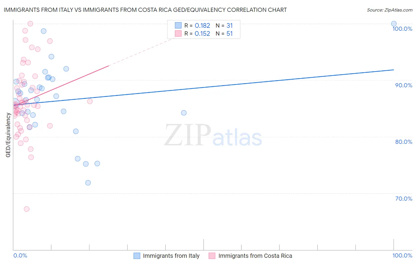 Immigrants from Italy vs Immigrants from Costa Rica GED/Equivalency