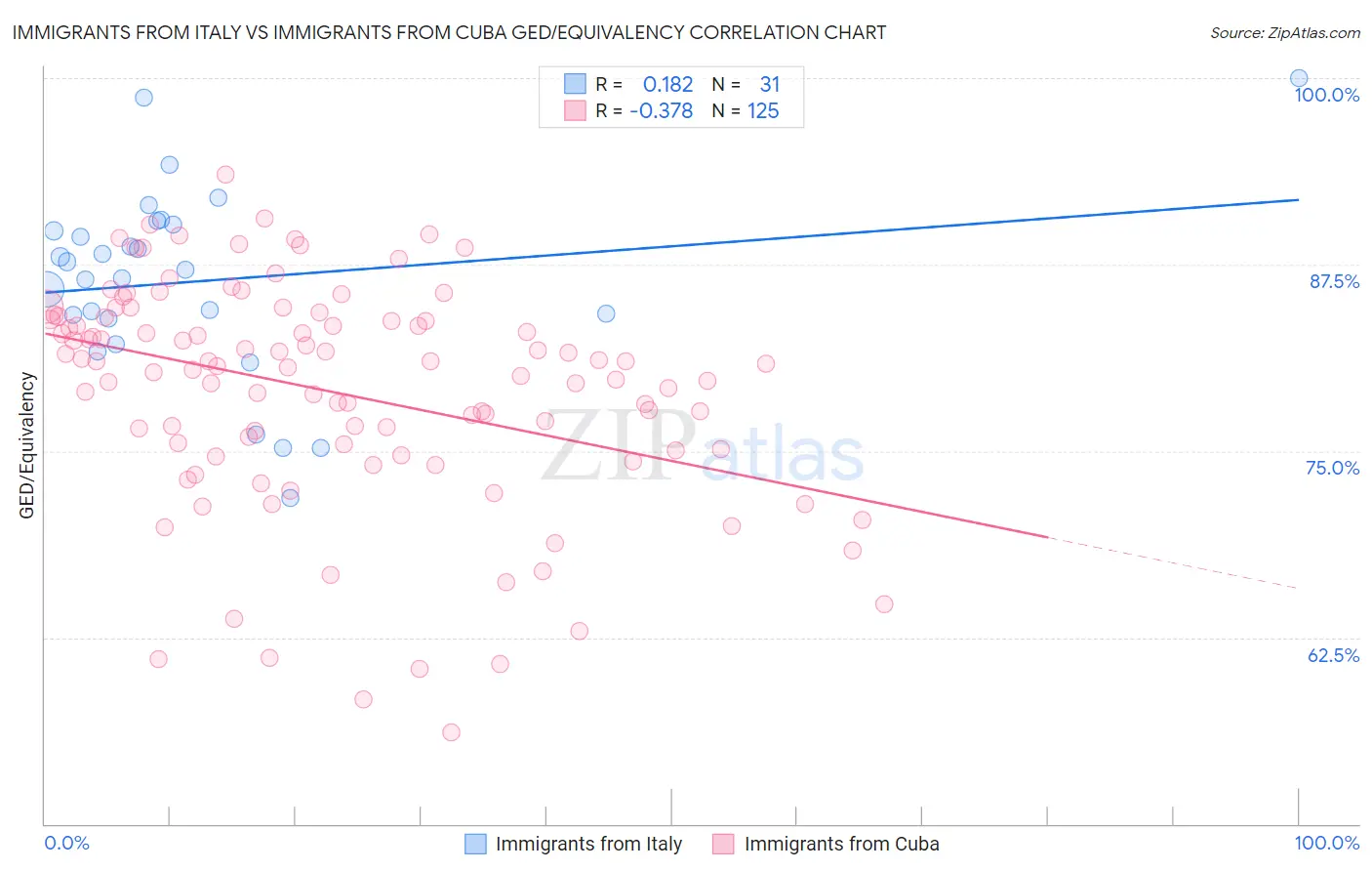 Immigrants from Italy vs Immigrants from Cuba GED/Equivalency