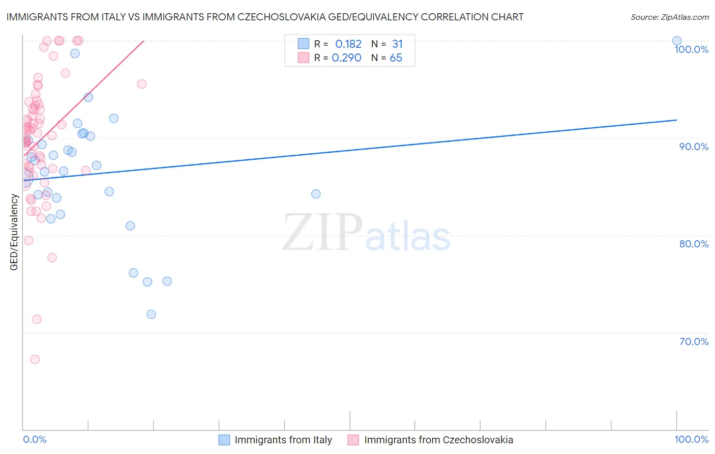 Immigrants from Italy vs Immigrants from Czechoslovakia GED/Equivalency