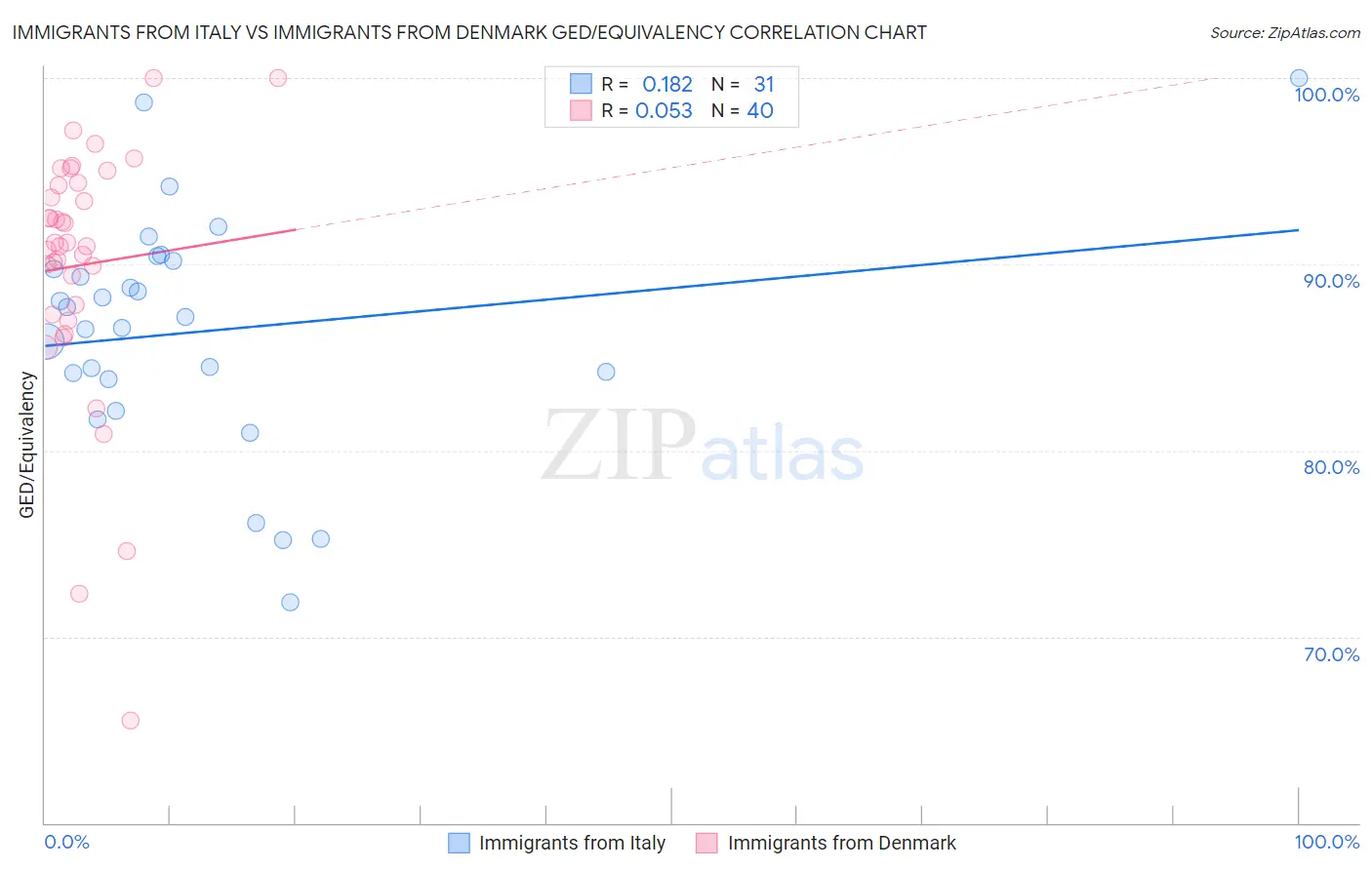 Immigrants from Italy vs Immigrants from Denmark GED/Equivalency