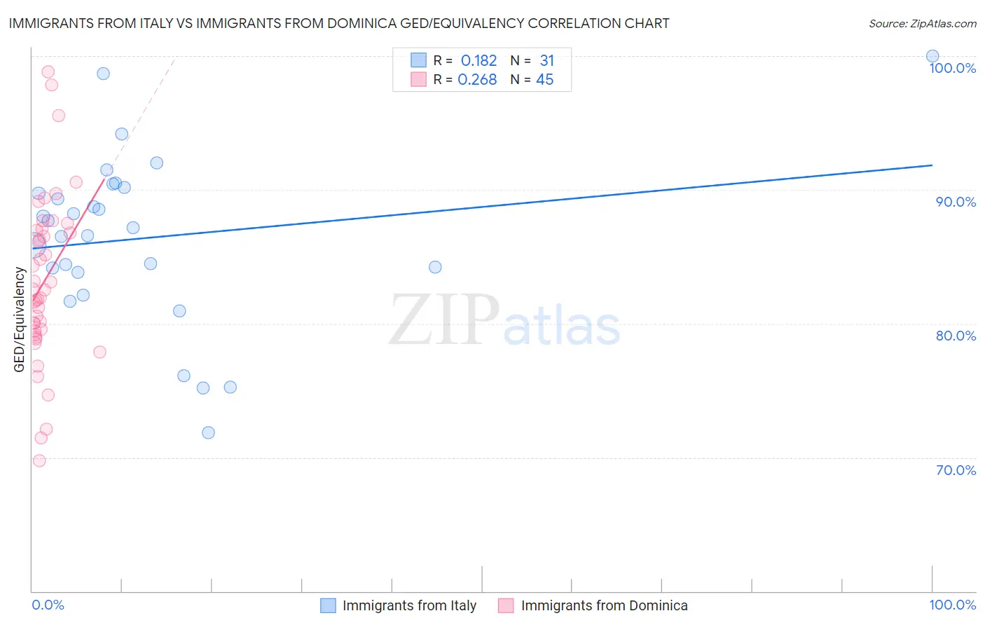 Immigrants from Italy vs Immigrants from Dominica GED/Equivalency