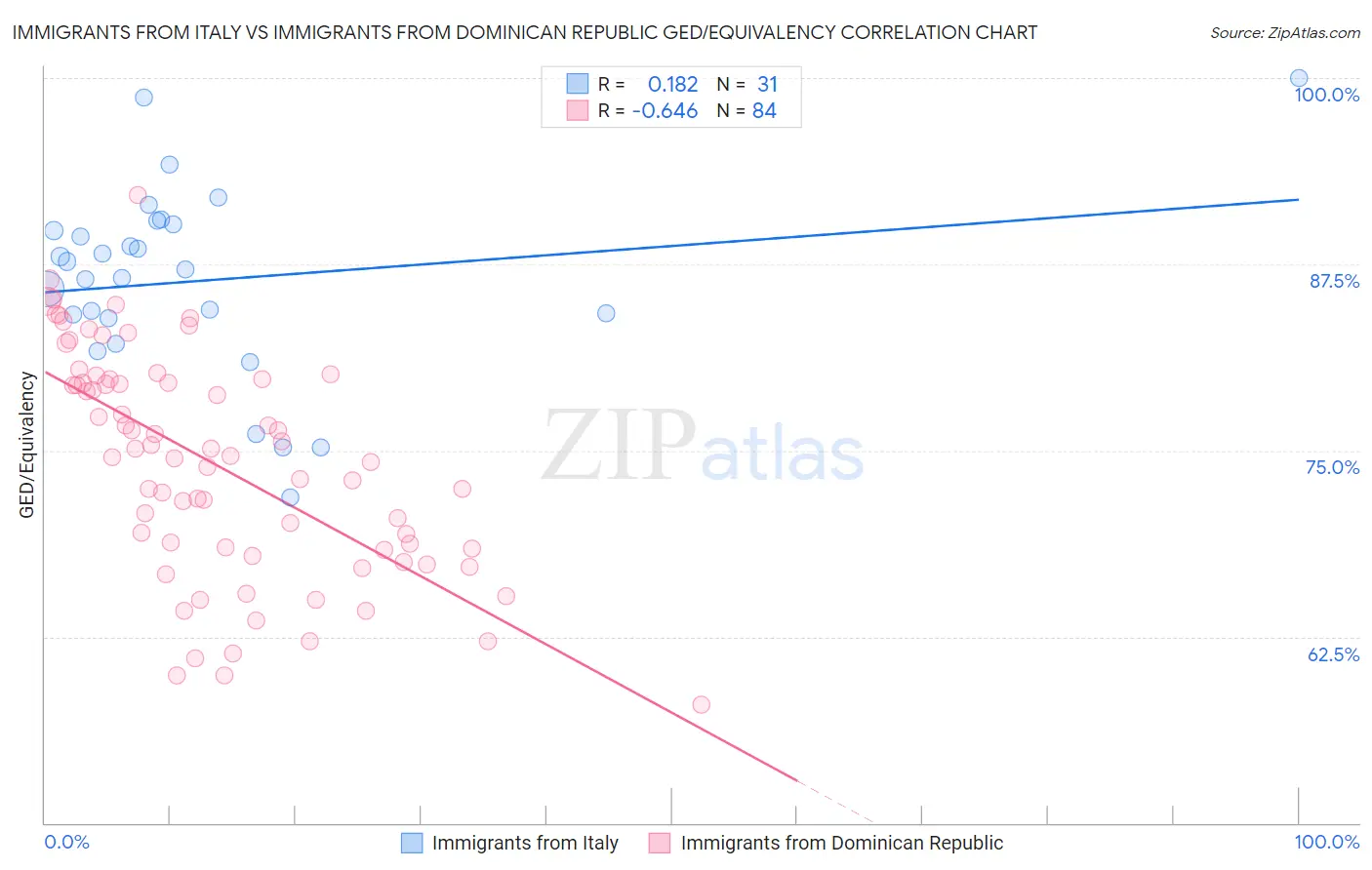 Immigrants from Italy vs Immigrants from Dominican Republic GED/Equivalency