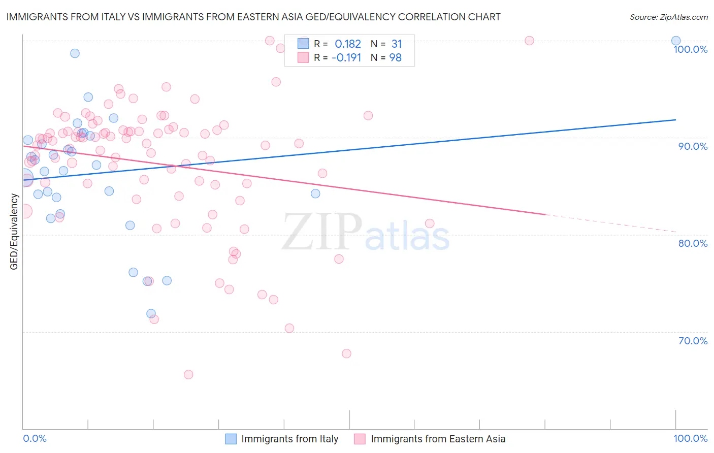 Immigrants from Italy vs Immigrants from Eastern Asia GED/Equivalency