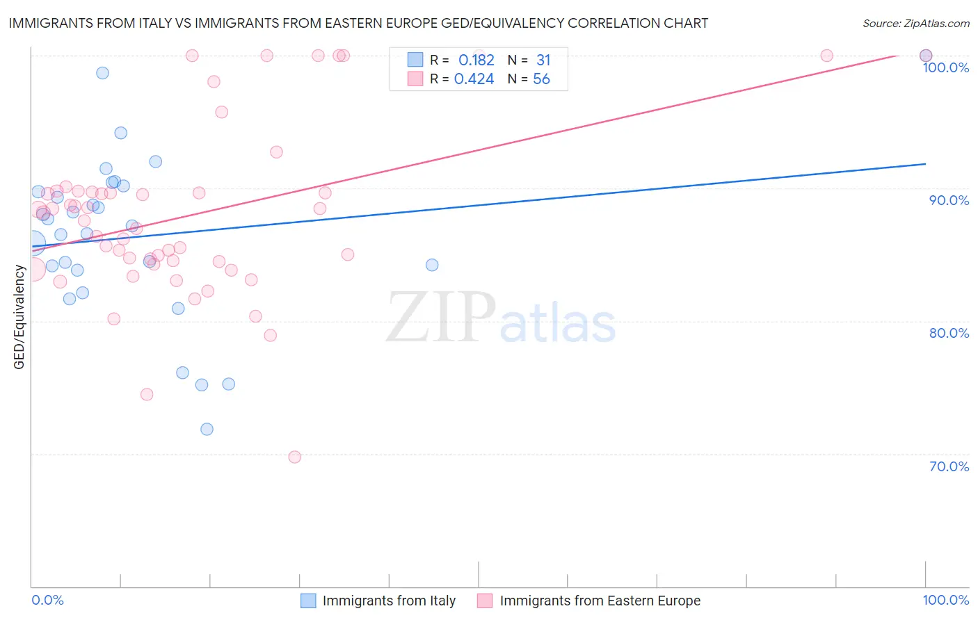Immigrants from Italy vs Immigrants from Eastern Europe GED/Equivalency