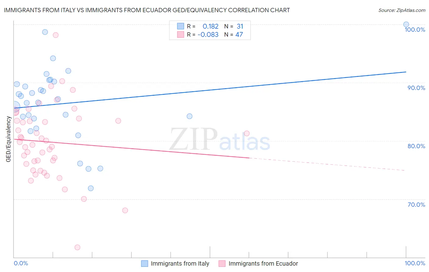 Immigrants from Italy vs Immigrants from Ecuador GED/Equivalency