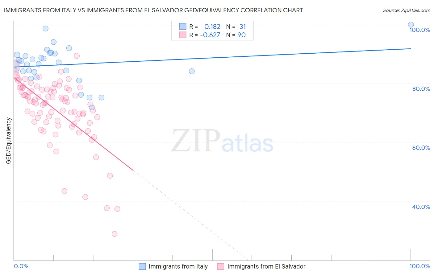 Immigrants from Italy vs Immigrants from El Salvador GED/Equivalency