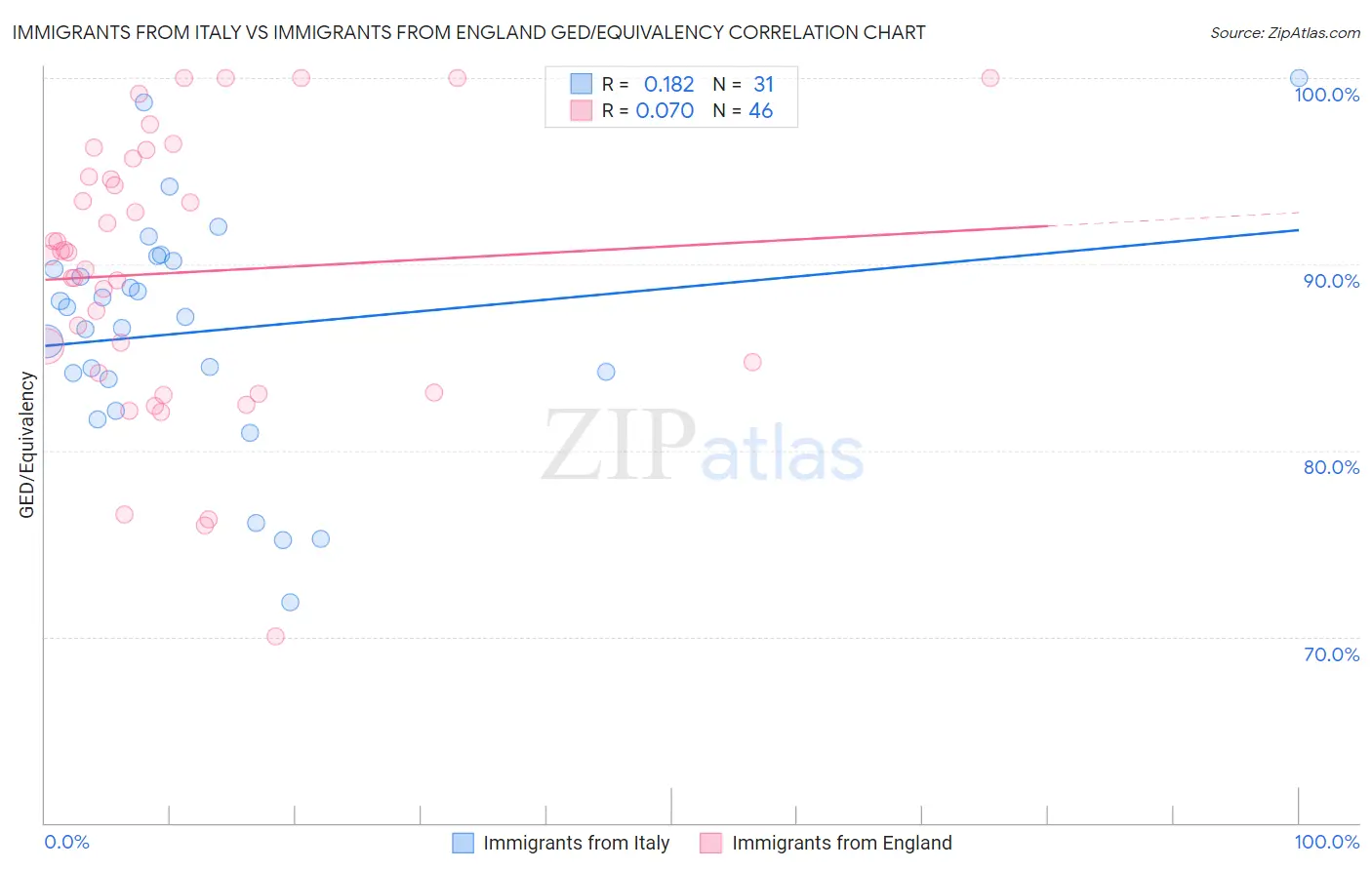 Immigrants from Italy vs Immigrants from England GED/Equivalency