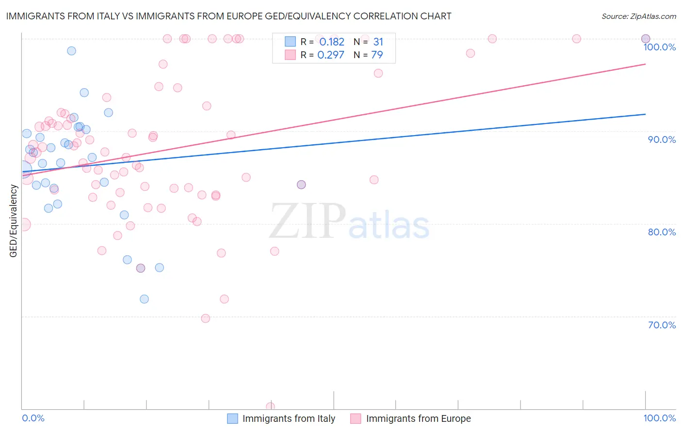 Immigrants from Italy vs Immigrants from Europe GED/Equivalency