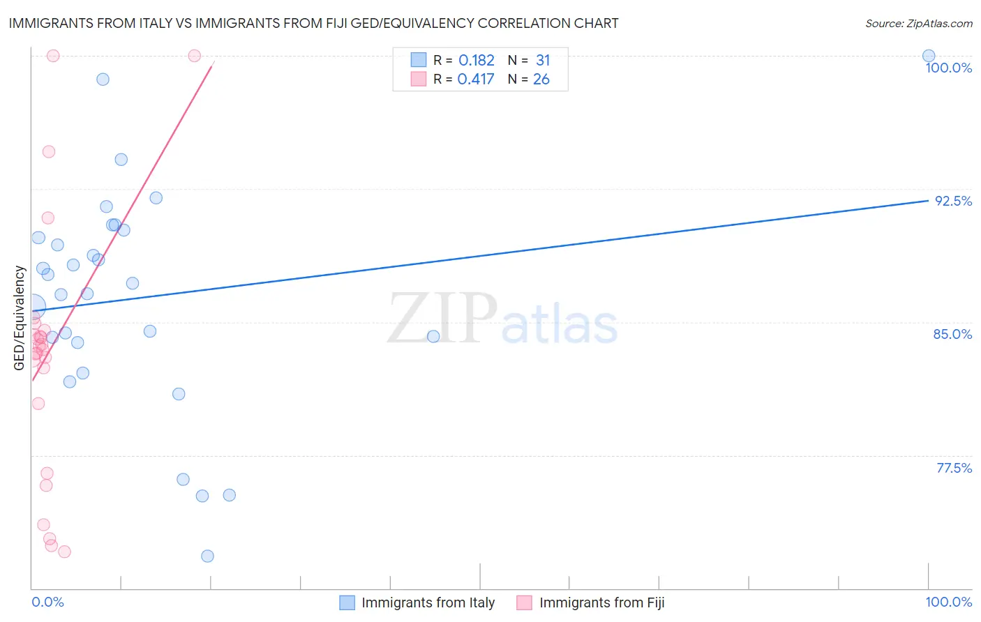 Immigrants from Italy vs Immigrants from Fiji GED/Equivalency