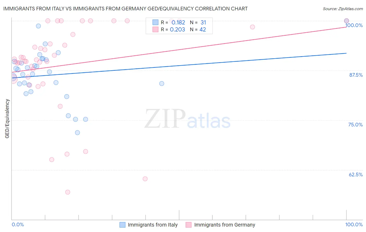 Immigrants from Italy vs Immigrants from Germany GED/Equivalency